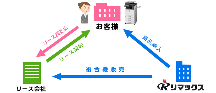 リース契約とは