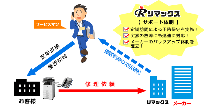 リマックスのアフターメンテナンス(保守契約)