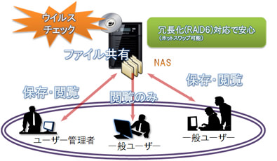 社内にセキュアなファイル共有環境を低コストで構築、重要データのウイルス対策も可能です。