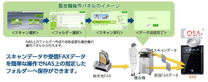 複合機とNASを連携して様々なデータを一元管理・共有できます。紙の文書やFAX情報も容易に共有!