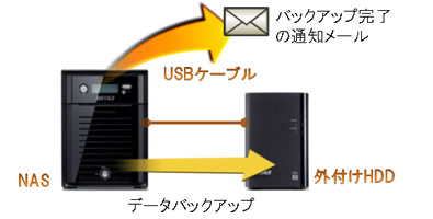 NAS本体のRAID化に加え定期的なバックアップで重要データ損失を防ぎます。