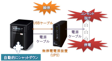 万が一の停電にも自動でシャットダウン、データを保護します。