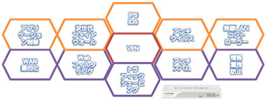 様々なセキュリティ対策も1台で実現、担当者が不在でも設定・管理・運用が容易です。
