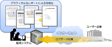 機器状況、導入効果を可視化するレポートサービスにより運用の負担を軽減します。
