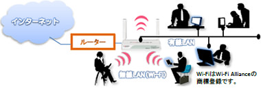 無線LAN環境をシンプルに構築・管理機能、LAN環境を一元管理できる。（パッケージタイプB）